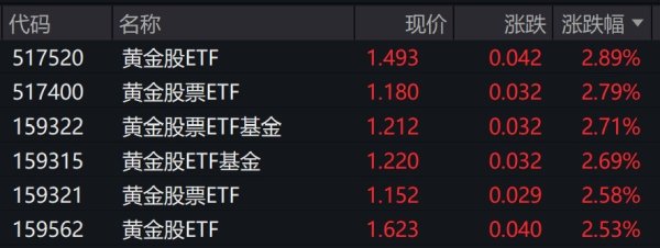 配资加杠杆 黄金概念股走强，黄金股相关ETF涨超2%